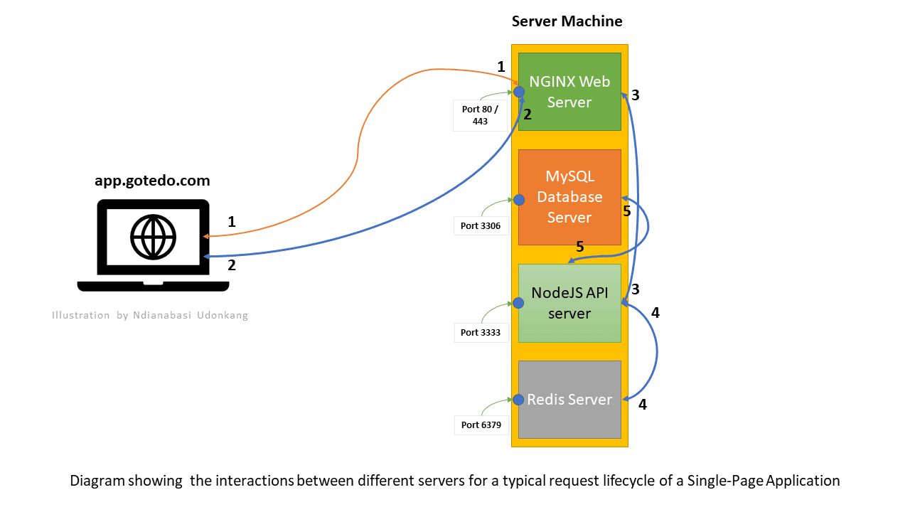 Typical request lifecycle for a single-page application